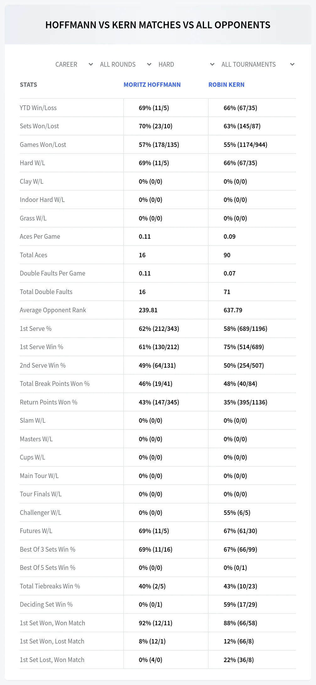 Robin Kern Moritz Hoffmann Prediction Stats