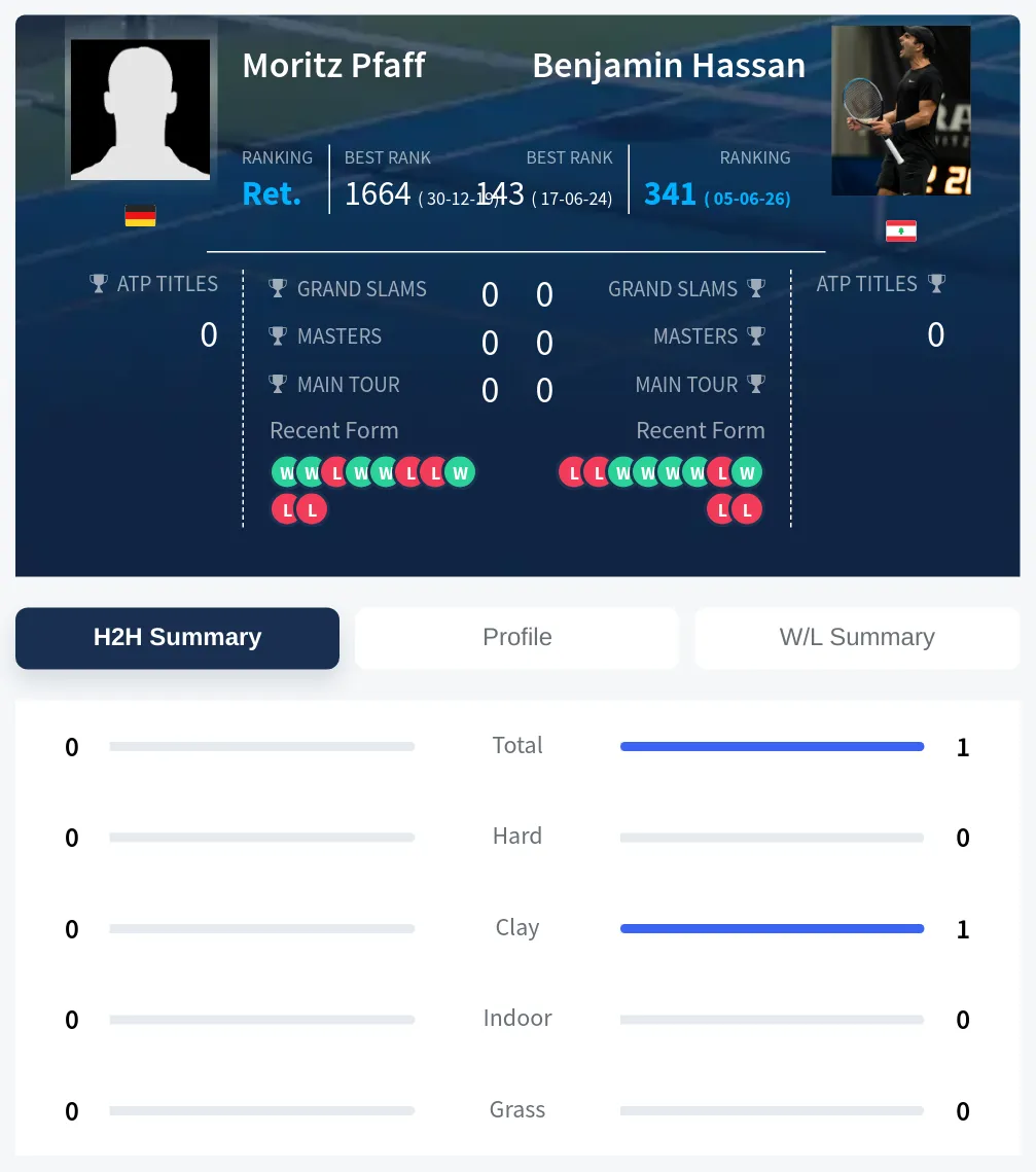 Pfaff Hassan H2h Summary Stats