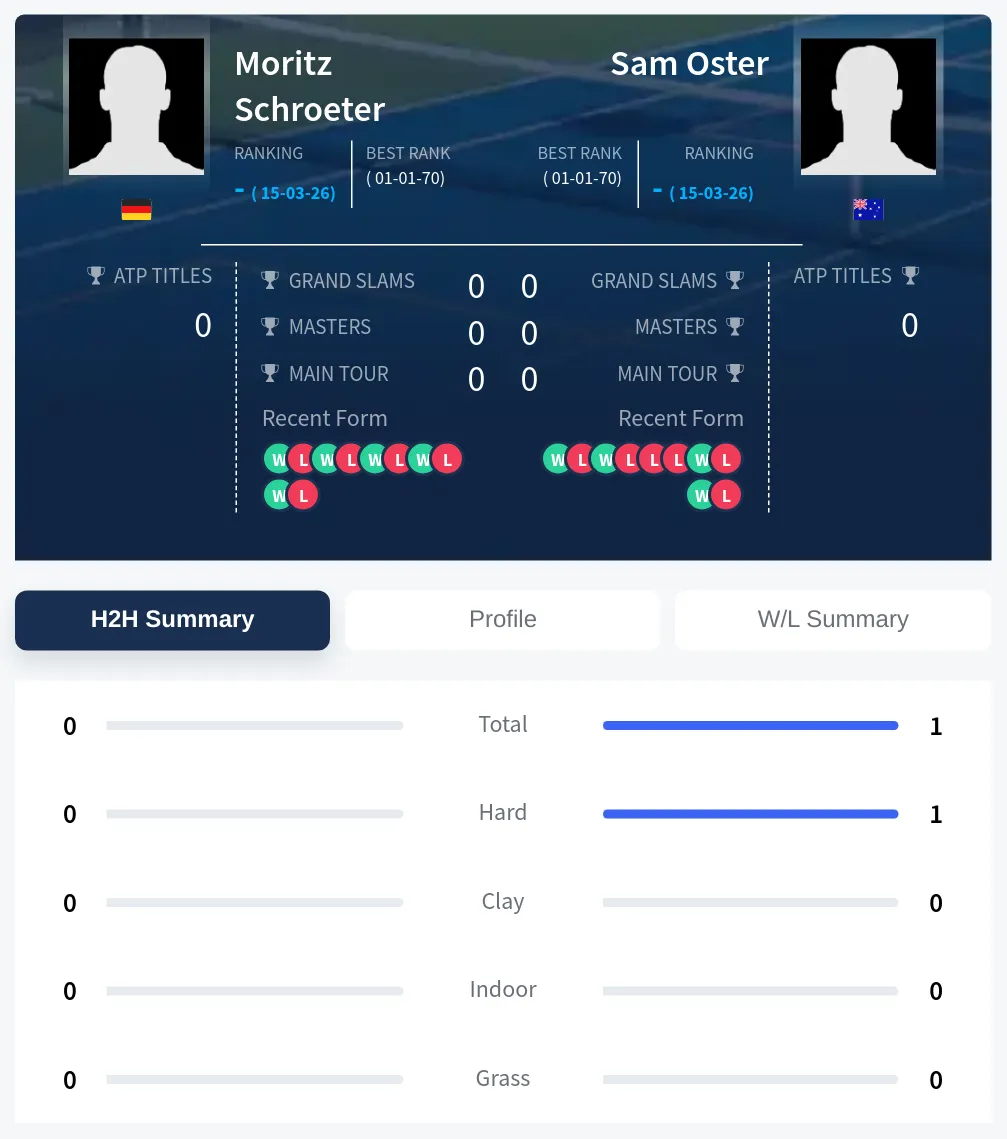 Schroeter Oster H2h Summary Stats