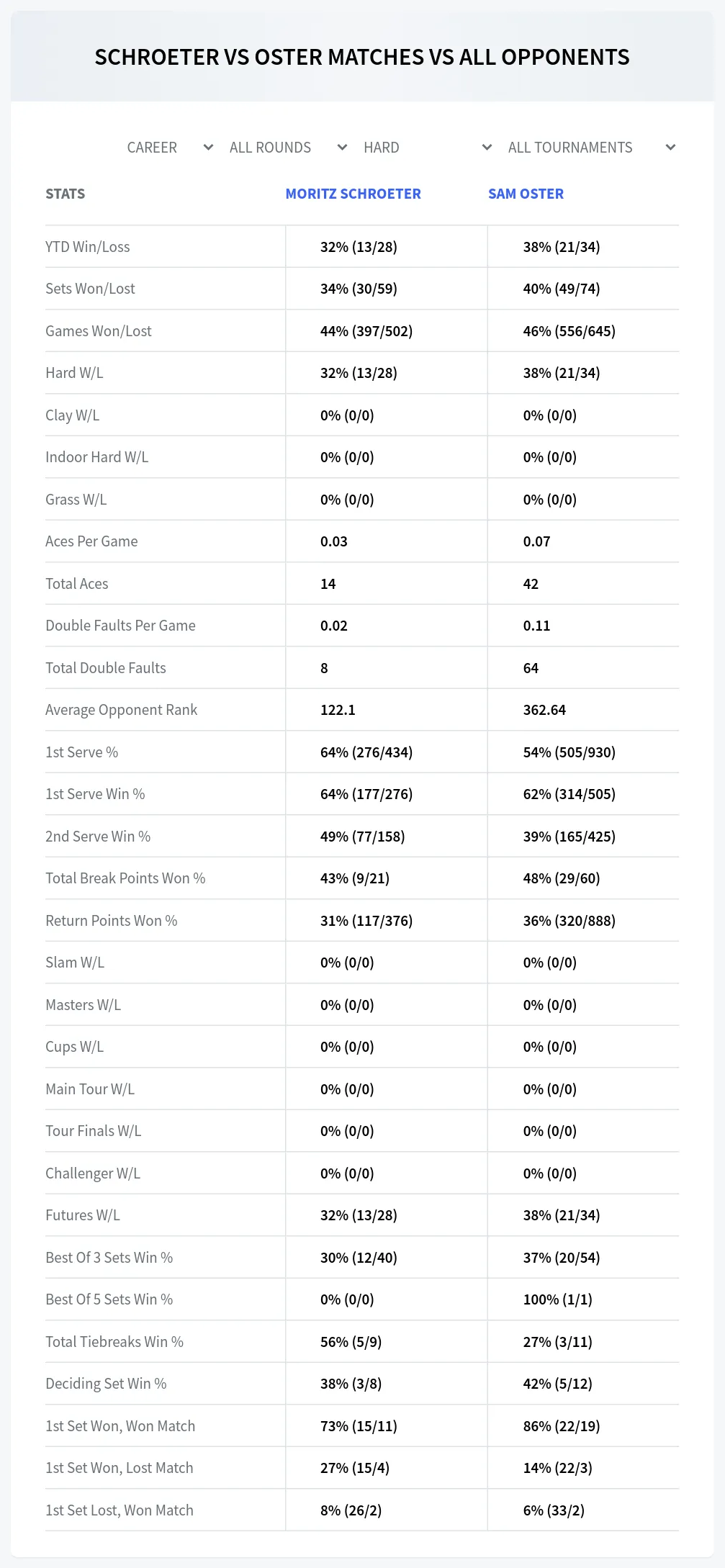 Moritz Schroeter Sam Oster Prediction Stats