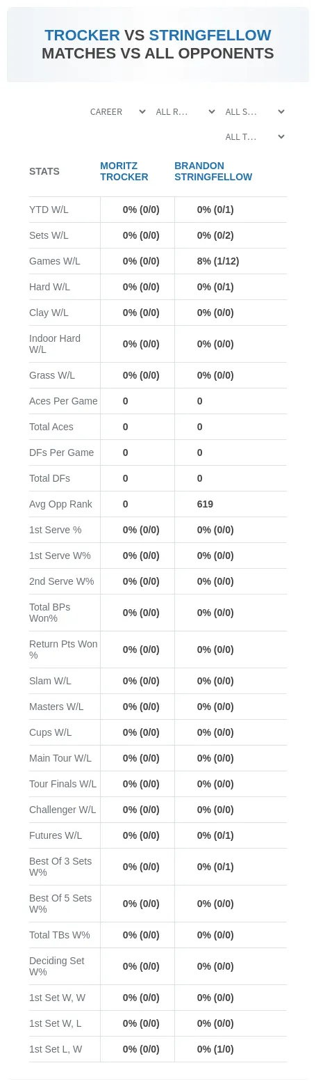 Moritz Trocker Brandon Stringfellow Prediction Stats