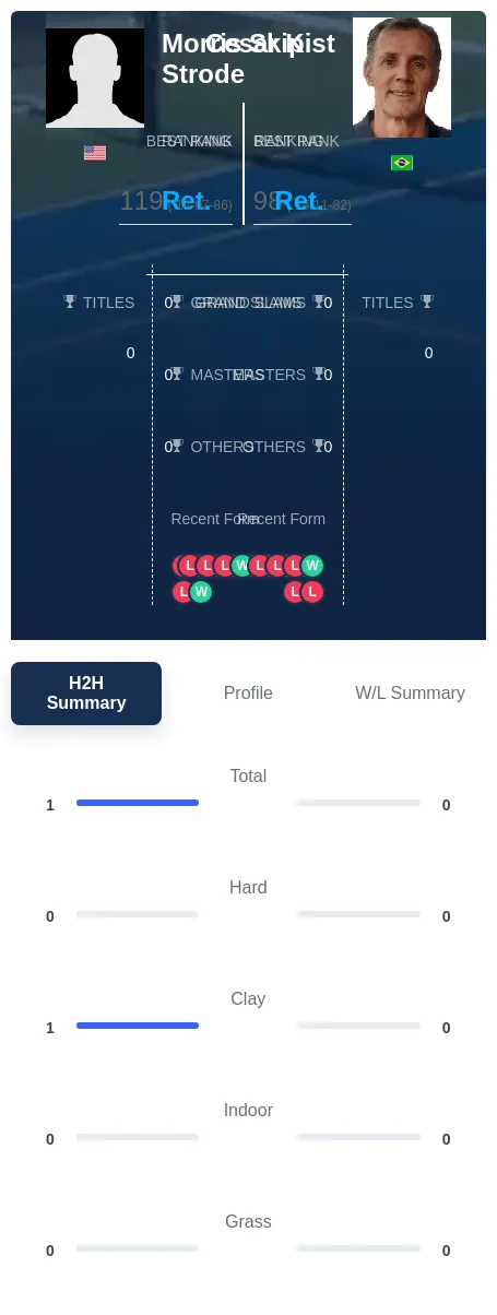 Strode Kist H2h Summary Stats