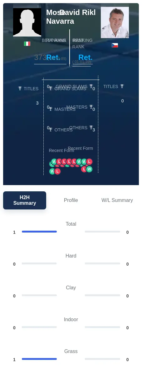 Navarra Rikl H2h Summary Stats