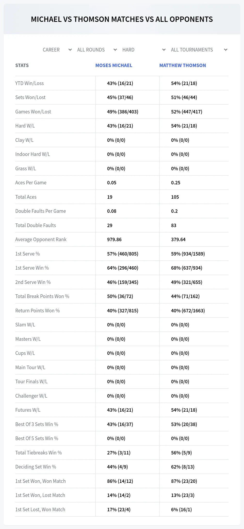 Moses Michael Matthew Thomson Prediction Stats