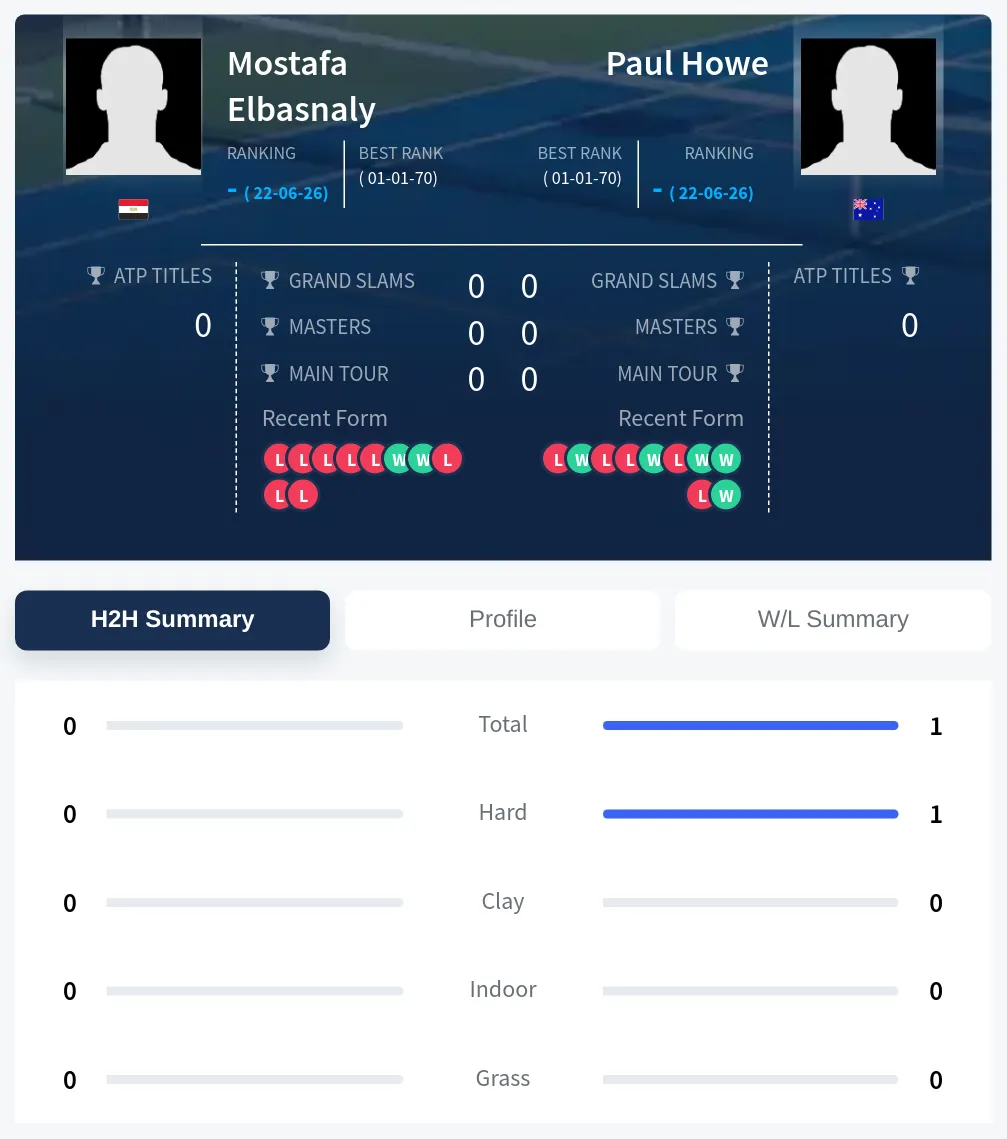 Elbasnaly Howe H2h Summary Stats