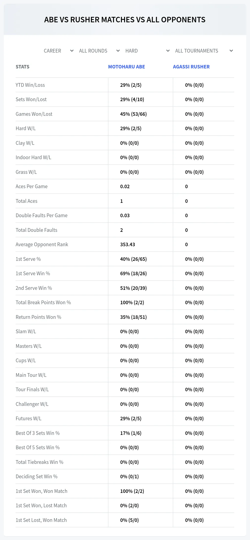 Agassi Rusher Motoharu Abe Prediction Stats