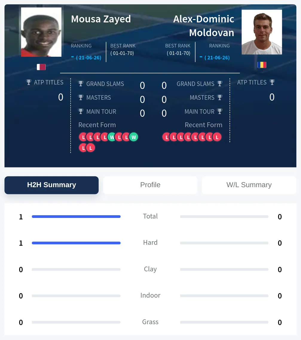 Zayed Moldovan H2h Summary Stats