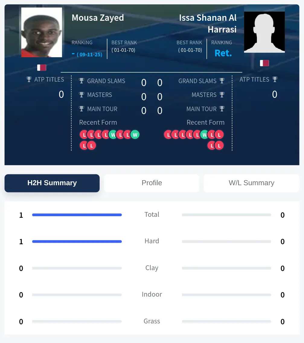 Zayed Harrasi H2h Summary Stats