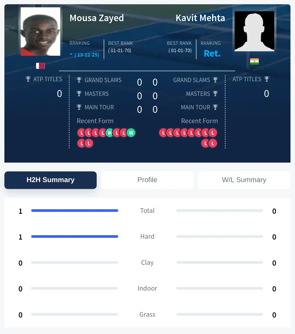 Mehta Zayed H2h Summary Stats