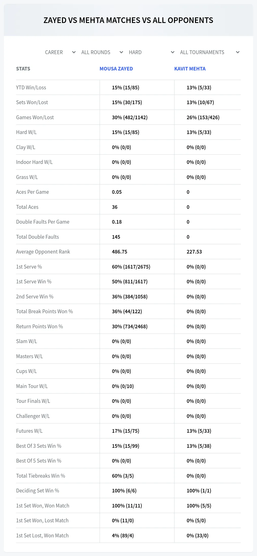 Kavit Mehta Mousa Zayed Prediction Stats