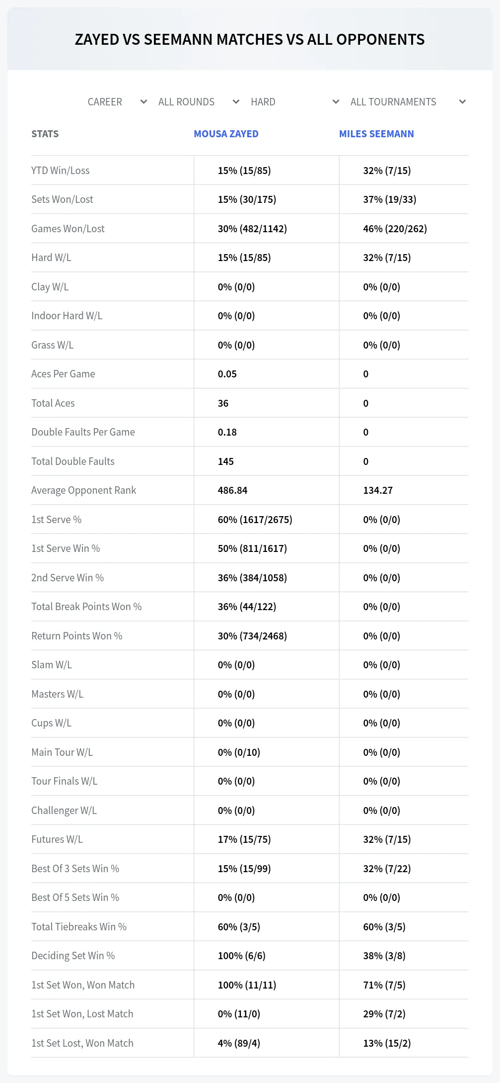 Miles Seemann Mousa Zayed Prediction Stats