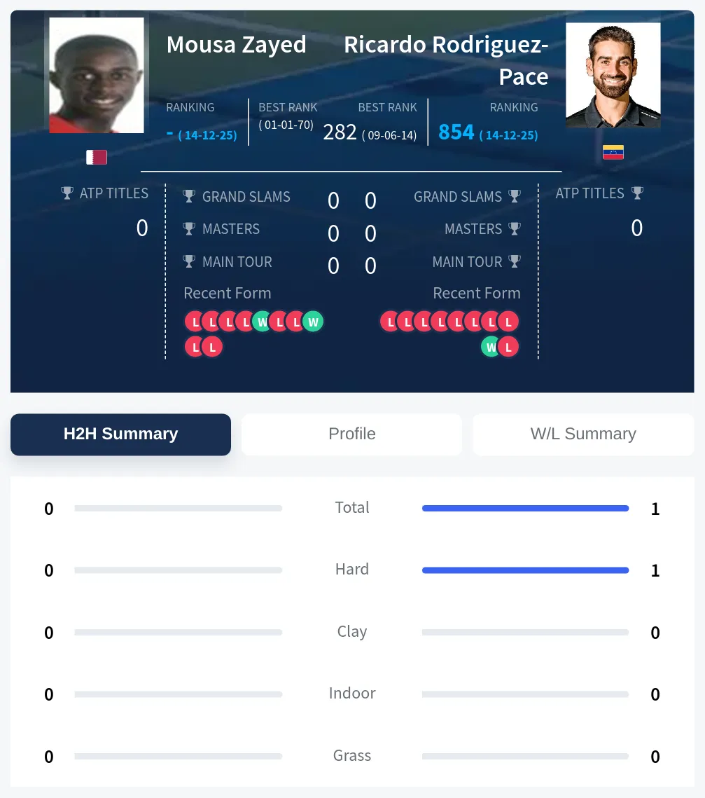 Rodriguez-Pace Zayed H2h Summary Stats