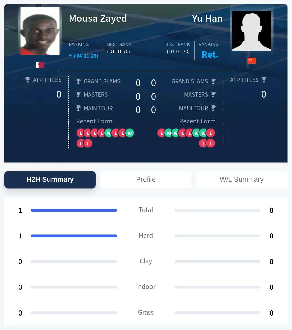 Zayed Han H2h Summary Stats