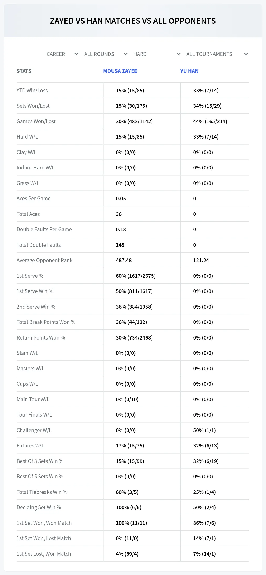 Mousa Zayed Yu Han Prediction Stats