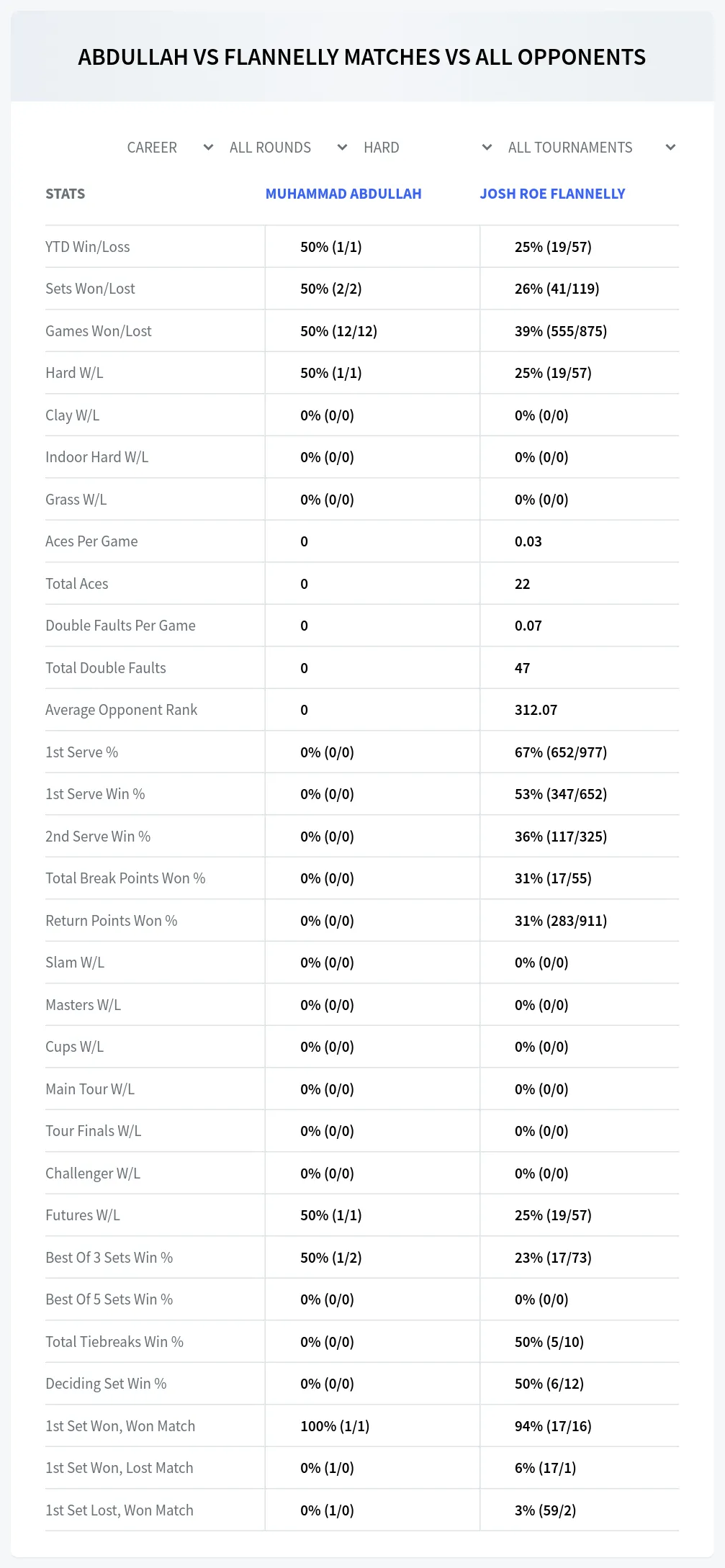 Josh Roe Flannelly Muhammad Abdullah Prediction Stats