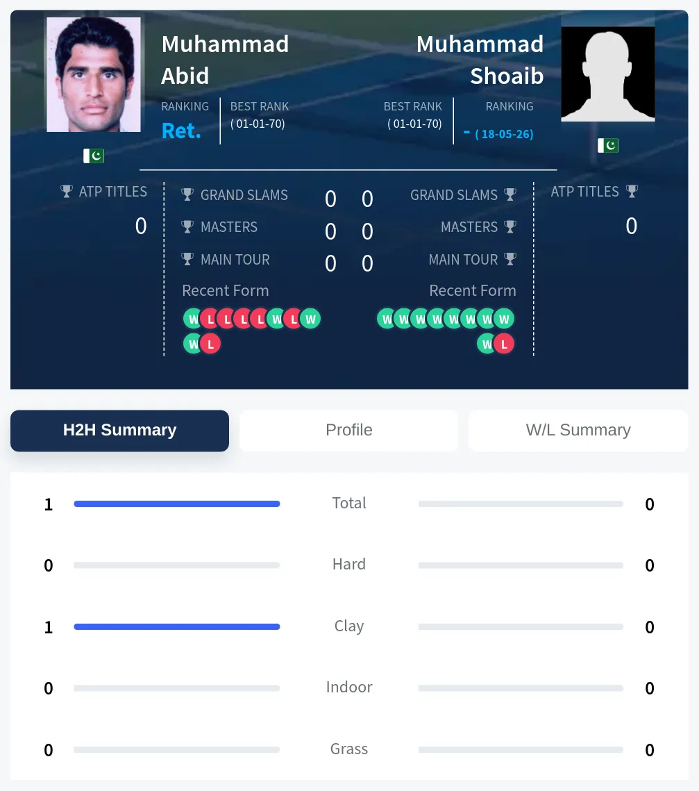 Shoaib Abid H2h Summary Stats