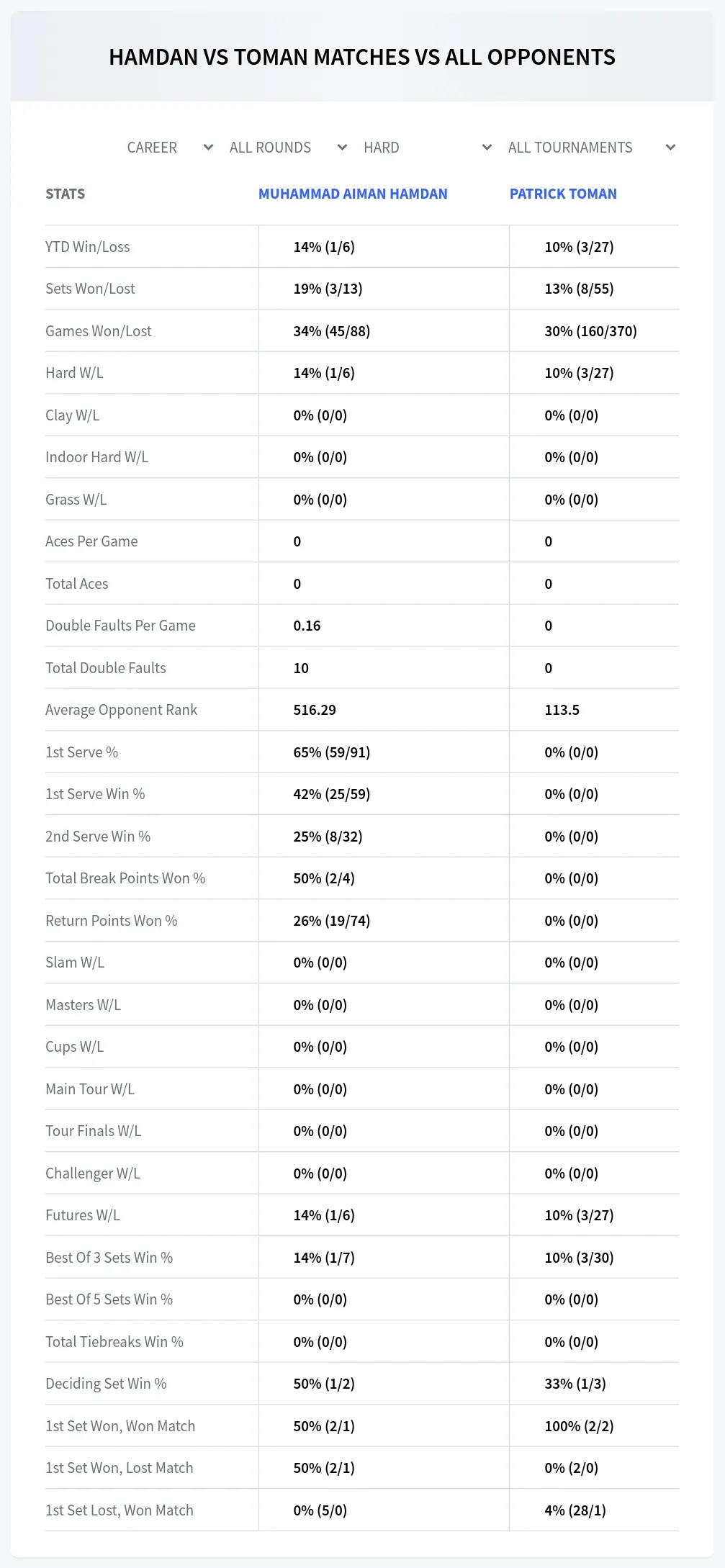 Muhammad Aiman Hamdan Patrick Toman Prediction Stats