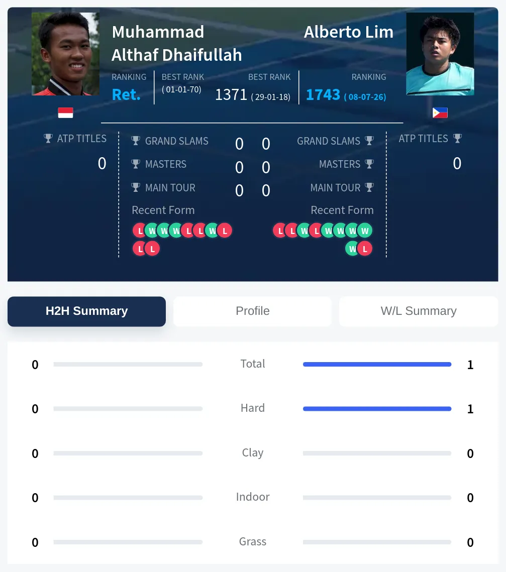 Dhaifullah Lim H2h Summary Stats