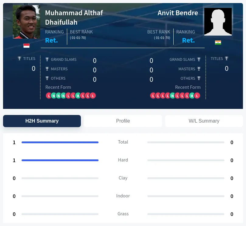 Dhaifullah Bendre H2h Summary Stats