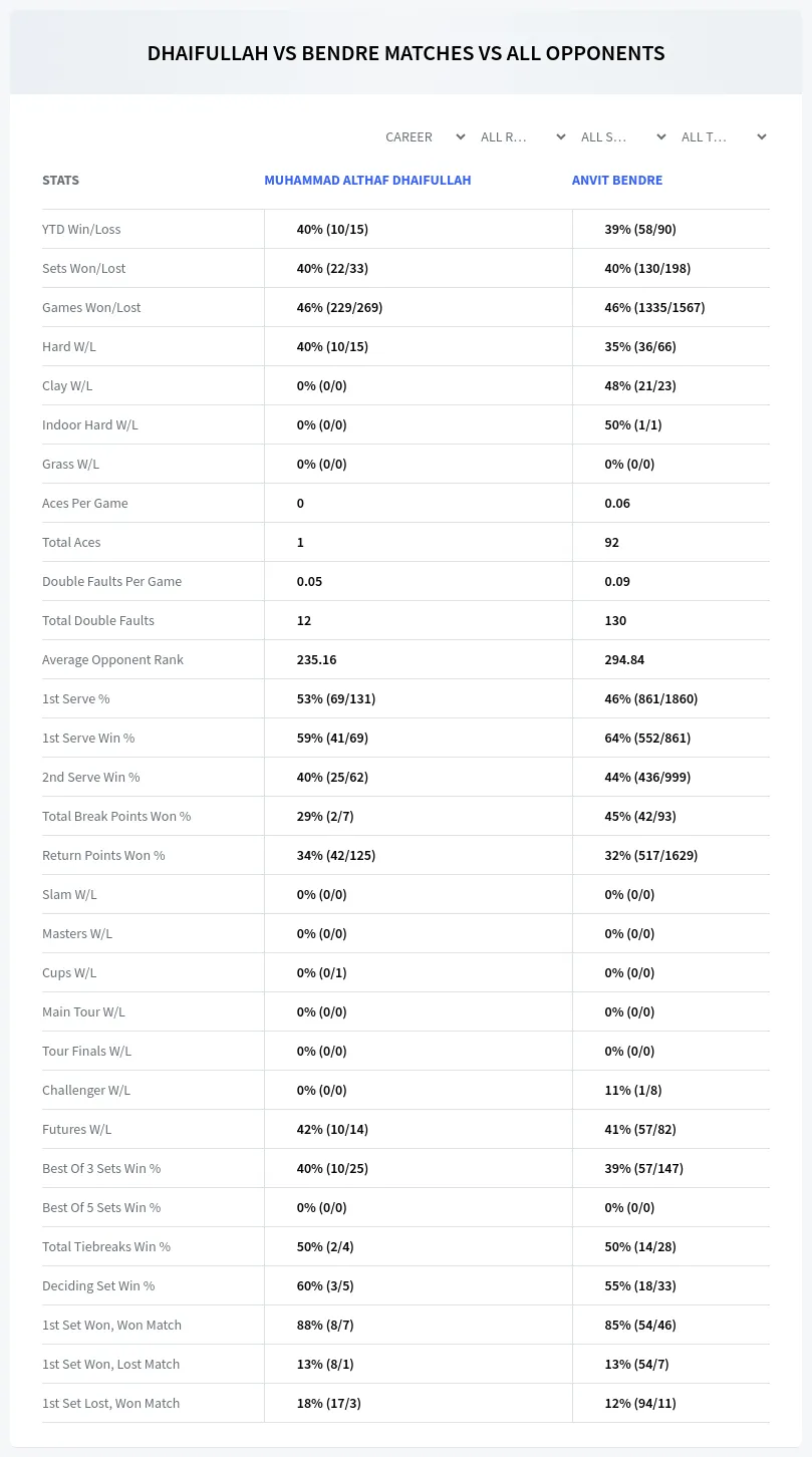 Muhammad Althaf Dhaifullah Anvit Bendre Prediction Stats