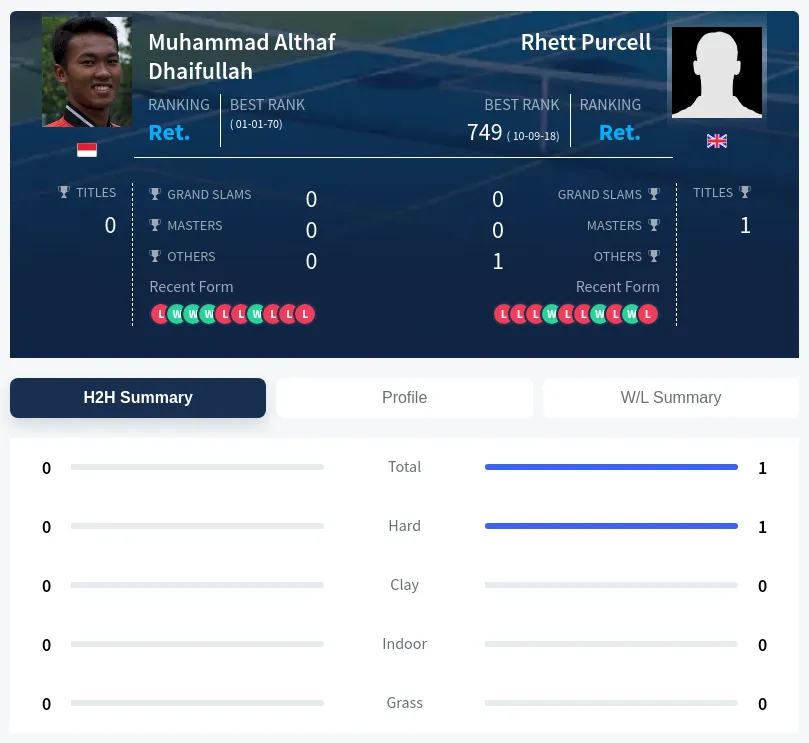 Purcell Dhaifullah H2h Summary Stats