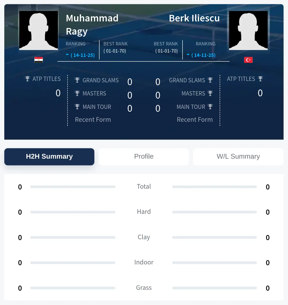 Ragy Iliescu H2h Summary Stats
