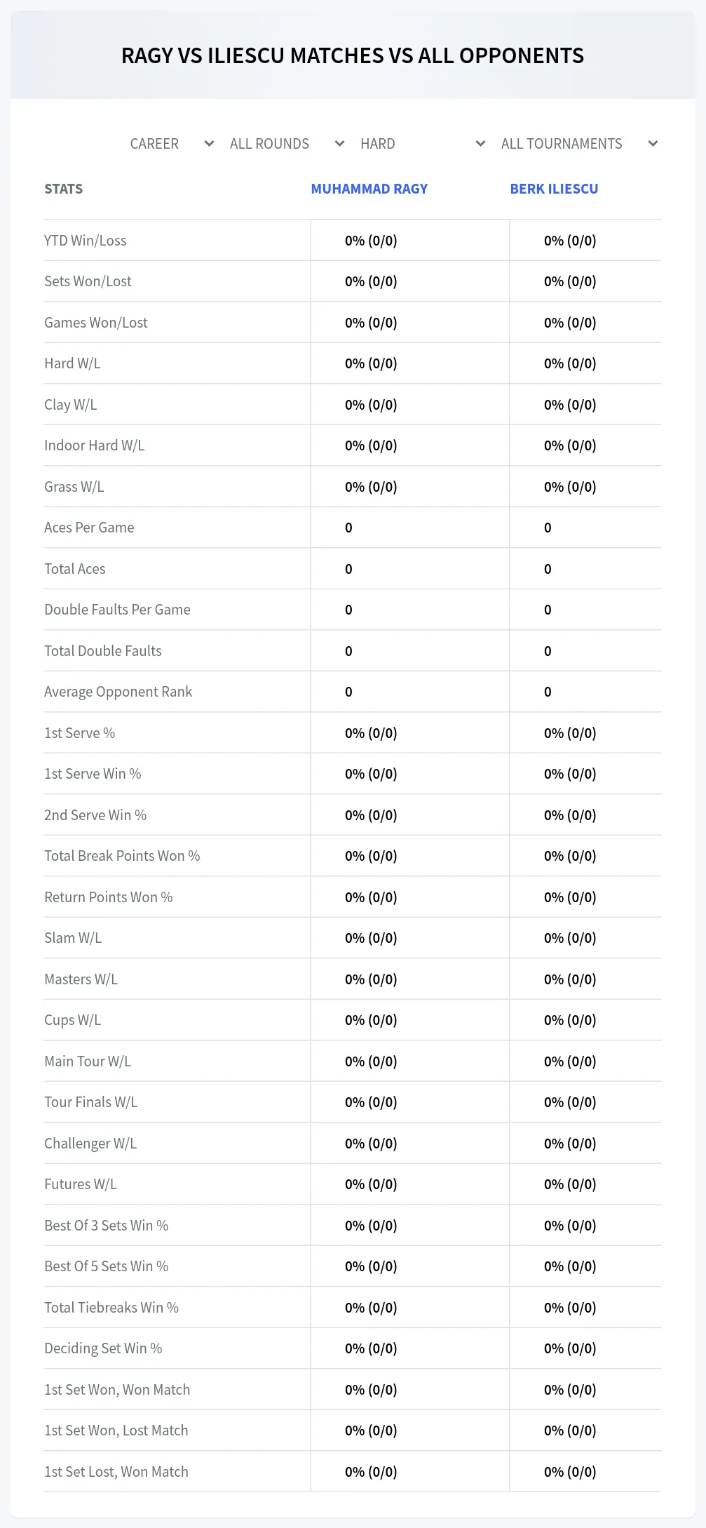 Muhammad Ragy Berk Iliescu Prediction Stats