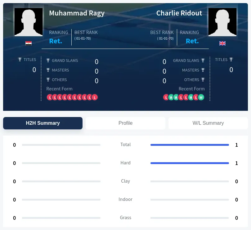 Ridout Ragy H2h Summary Stats