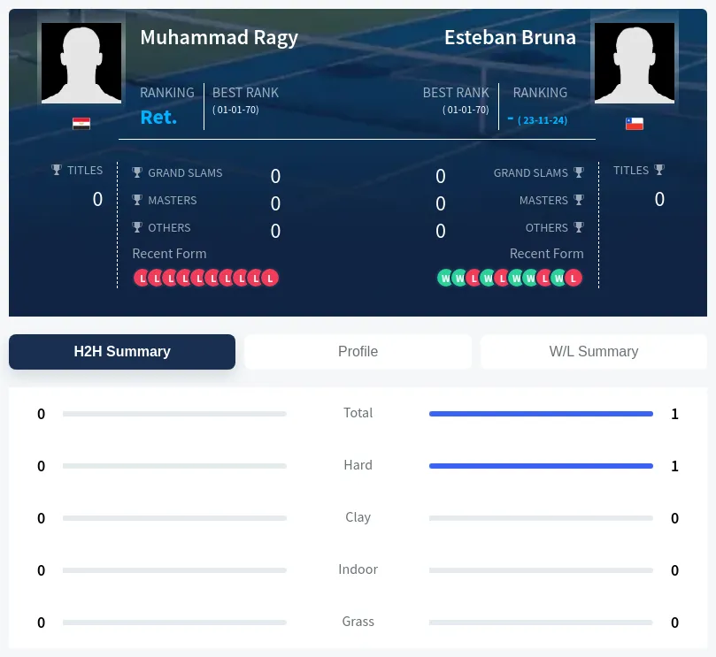Ragy Bruna H2h Summary Stats