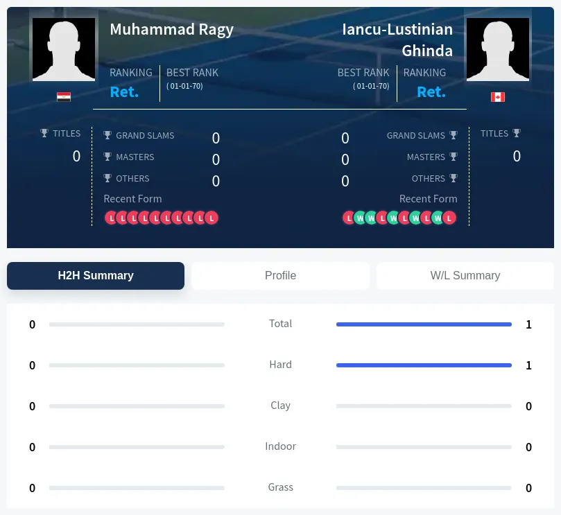 Ragy Ghinda H2h Summary Stats