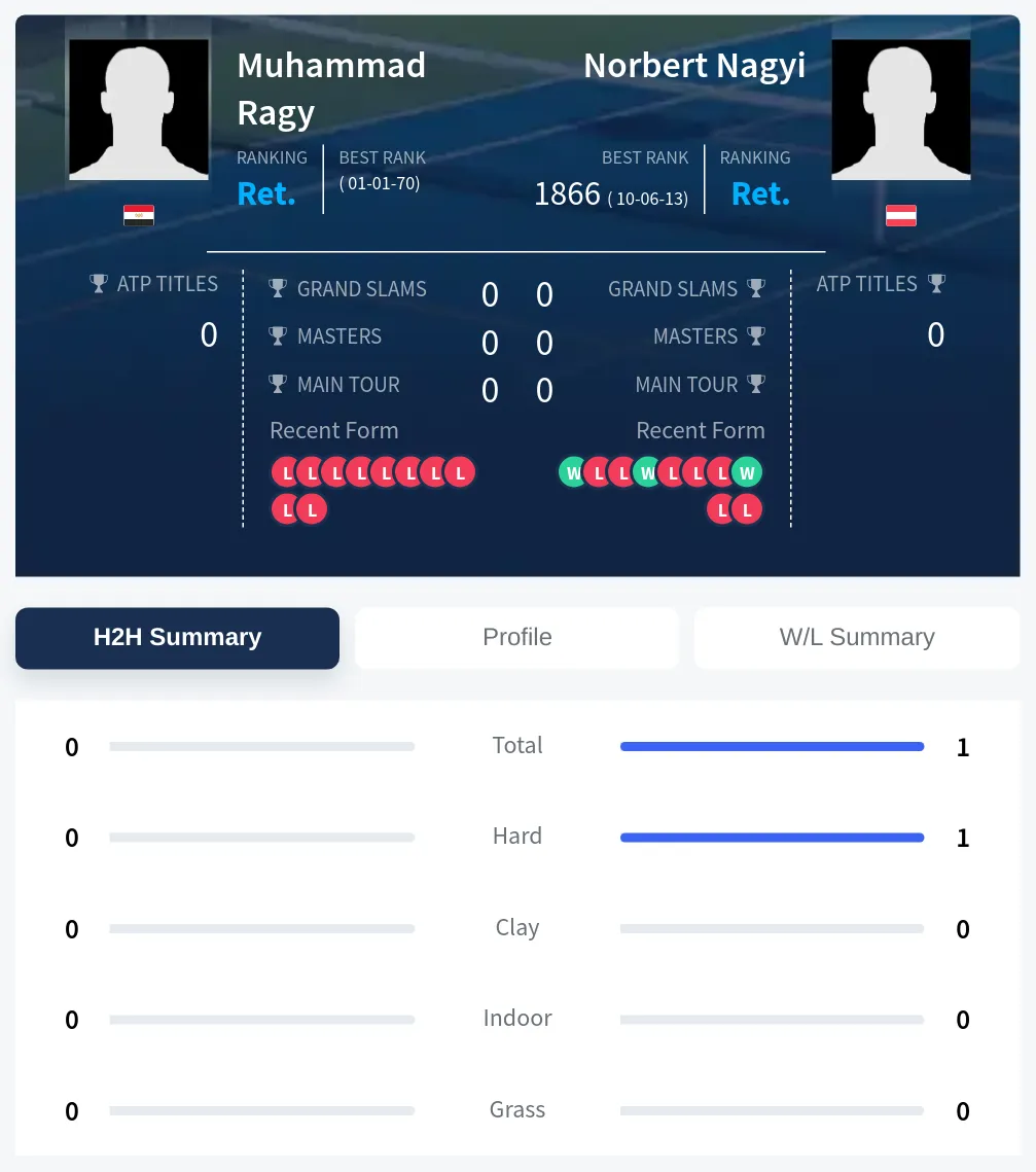 Ragy Nagyi H2h Summary Stats