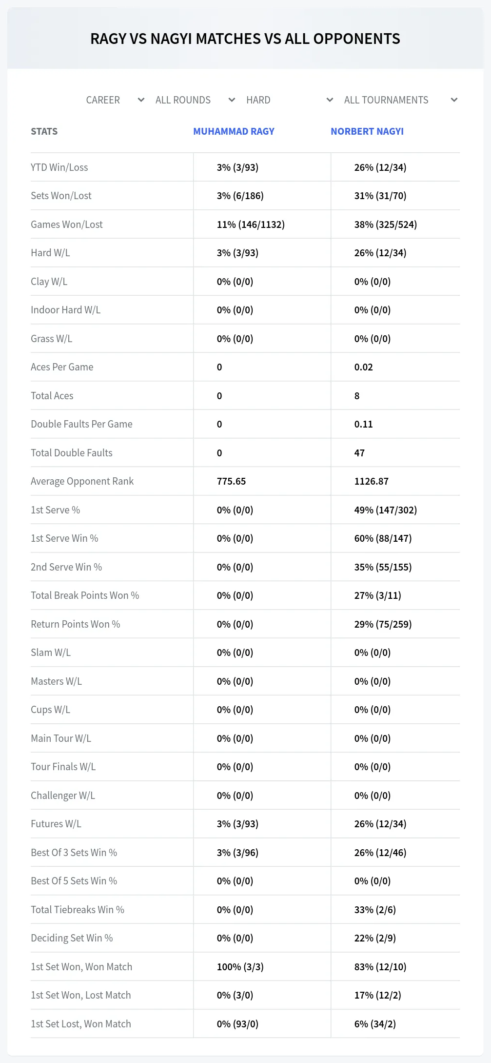 Muhammad Ragy Norbert Nagyi Prediction Stats