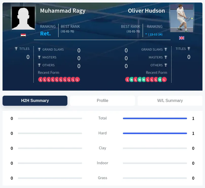 Ragy Hudson H2h Summary Stats