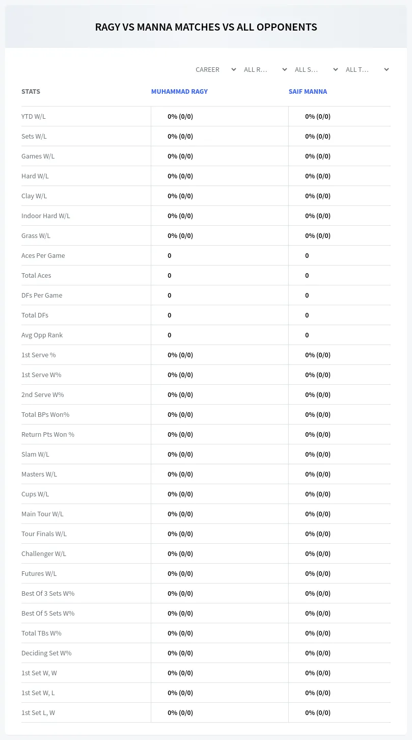 Muhammad Ragy Saif Manna Prediction Stats