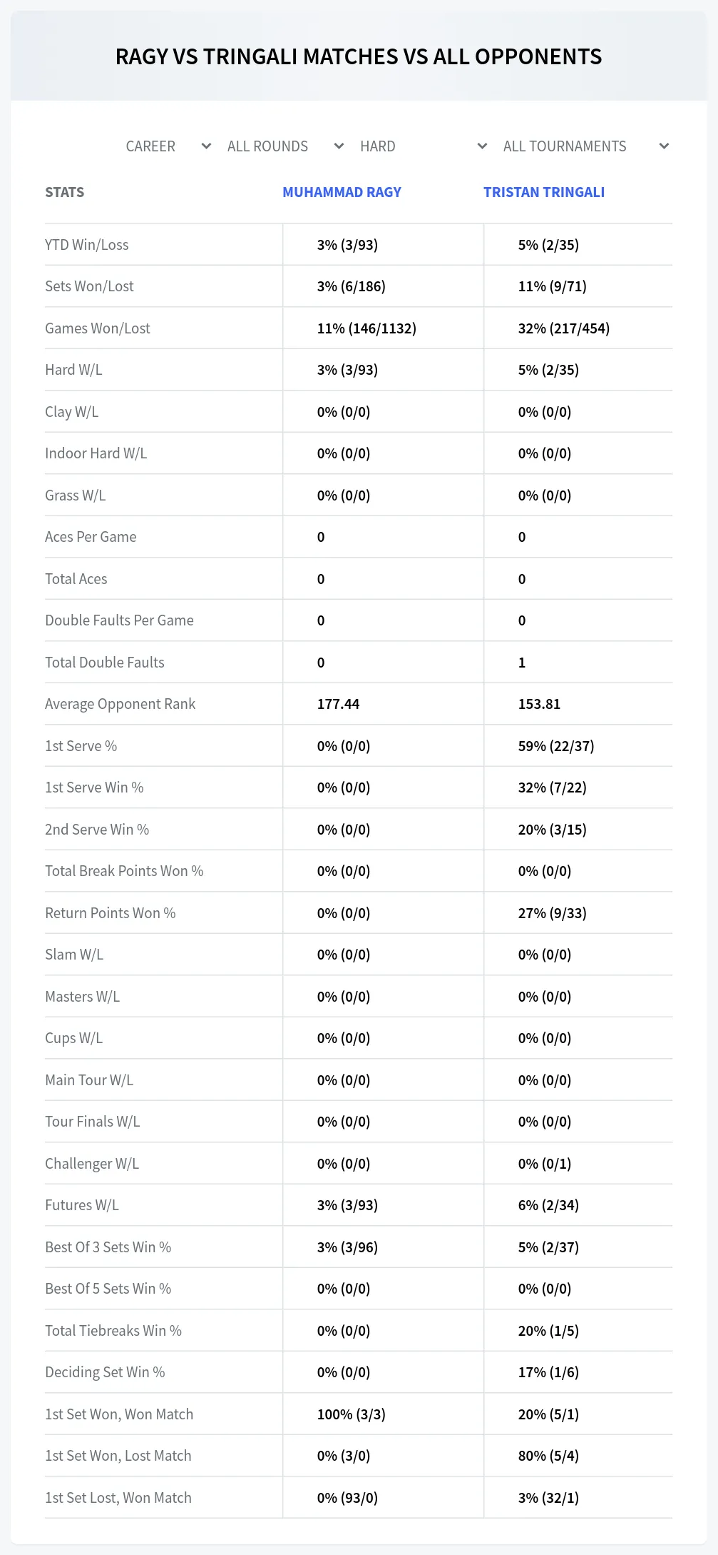 Muhammad Ragy Tristan Tringali Prediction Stats