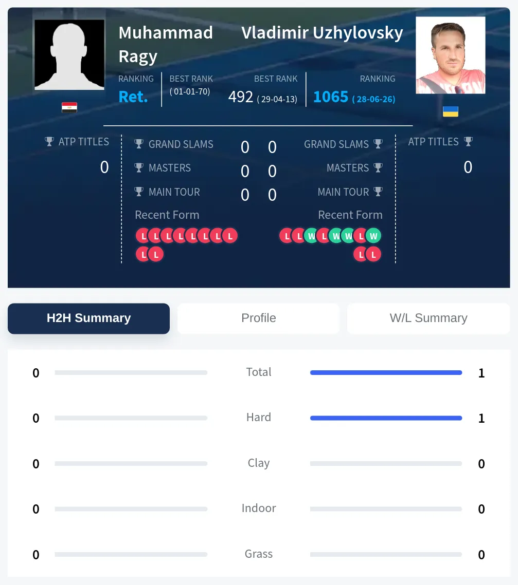 Ragy Uzhylovsky H2h Summary Stats