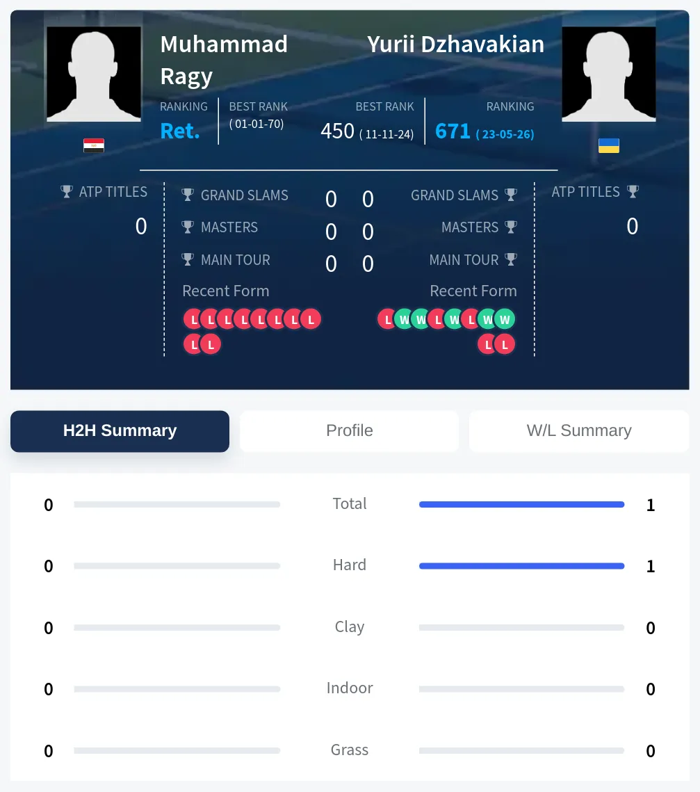 Ragy Dzhavakian H2h Summary Stats