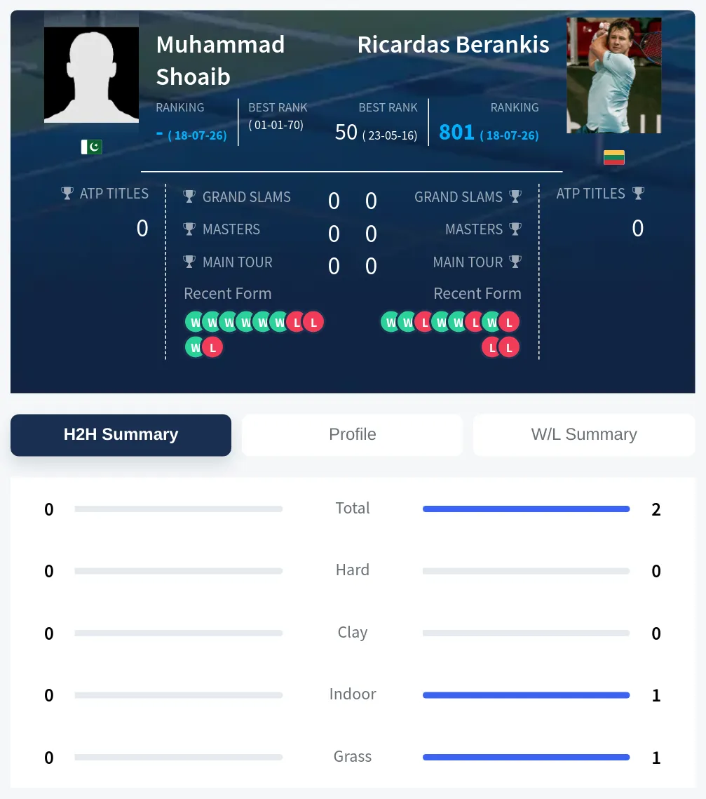Shoaib Berankis H2h Summary Stats