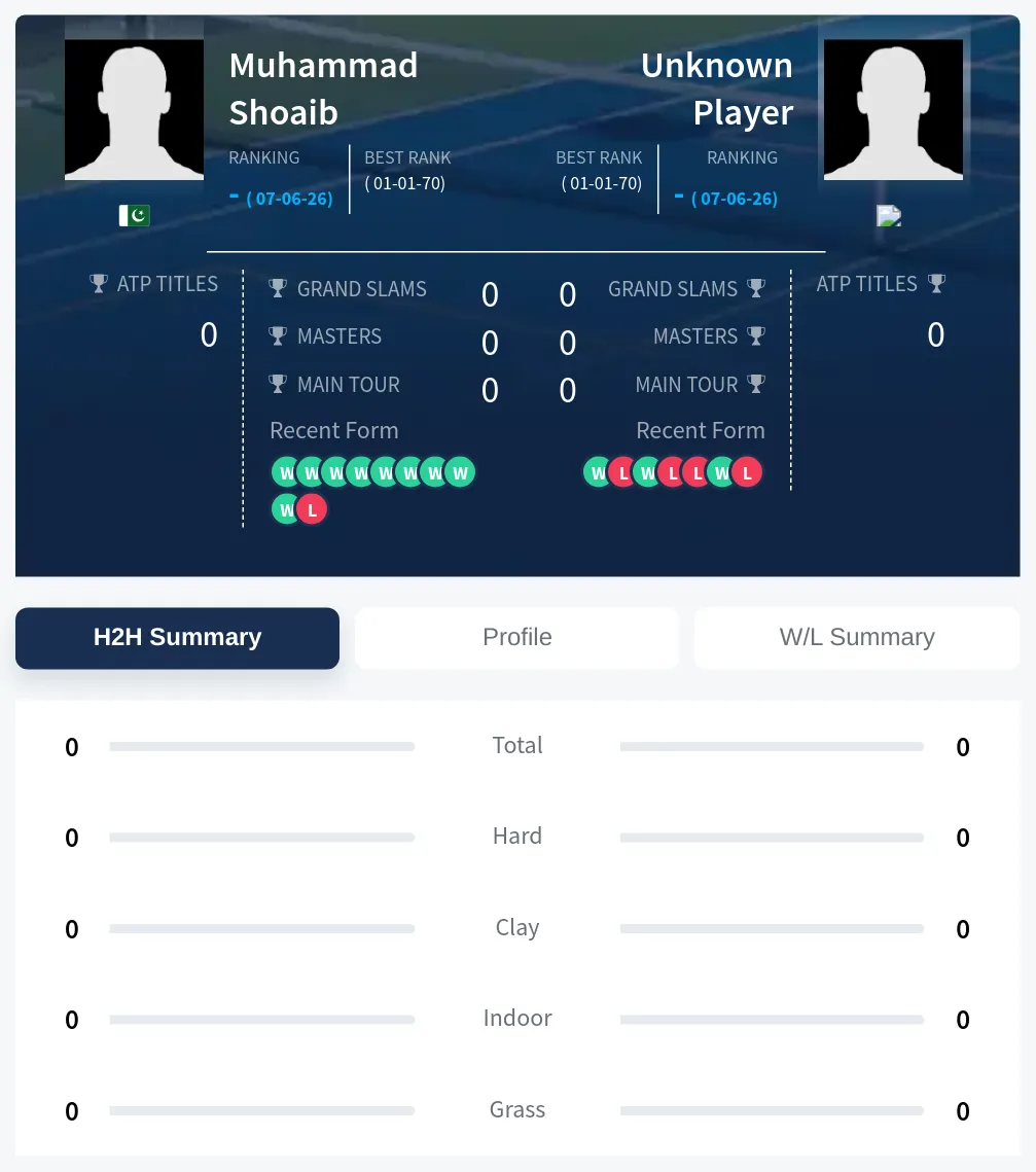 Shoaib TBD H2h Summary Stats