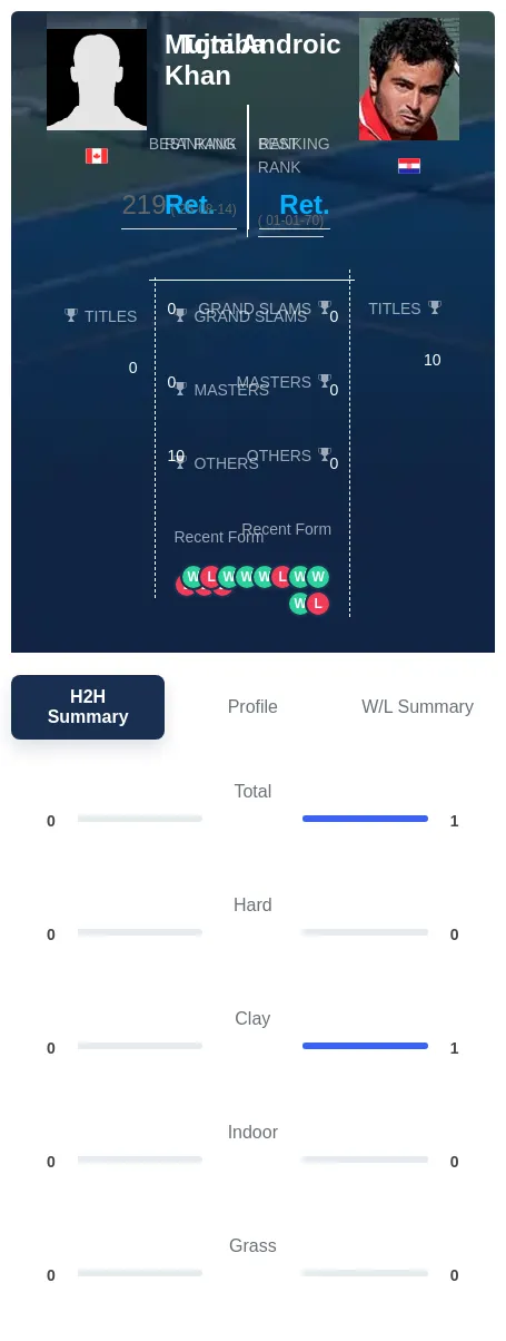 Androic Khan H2h Summary Stats
