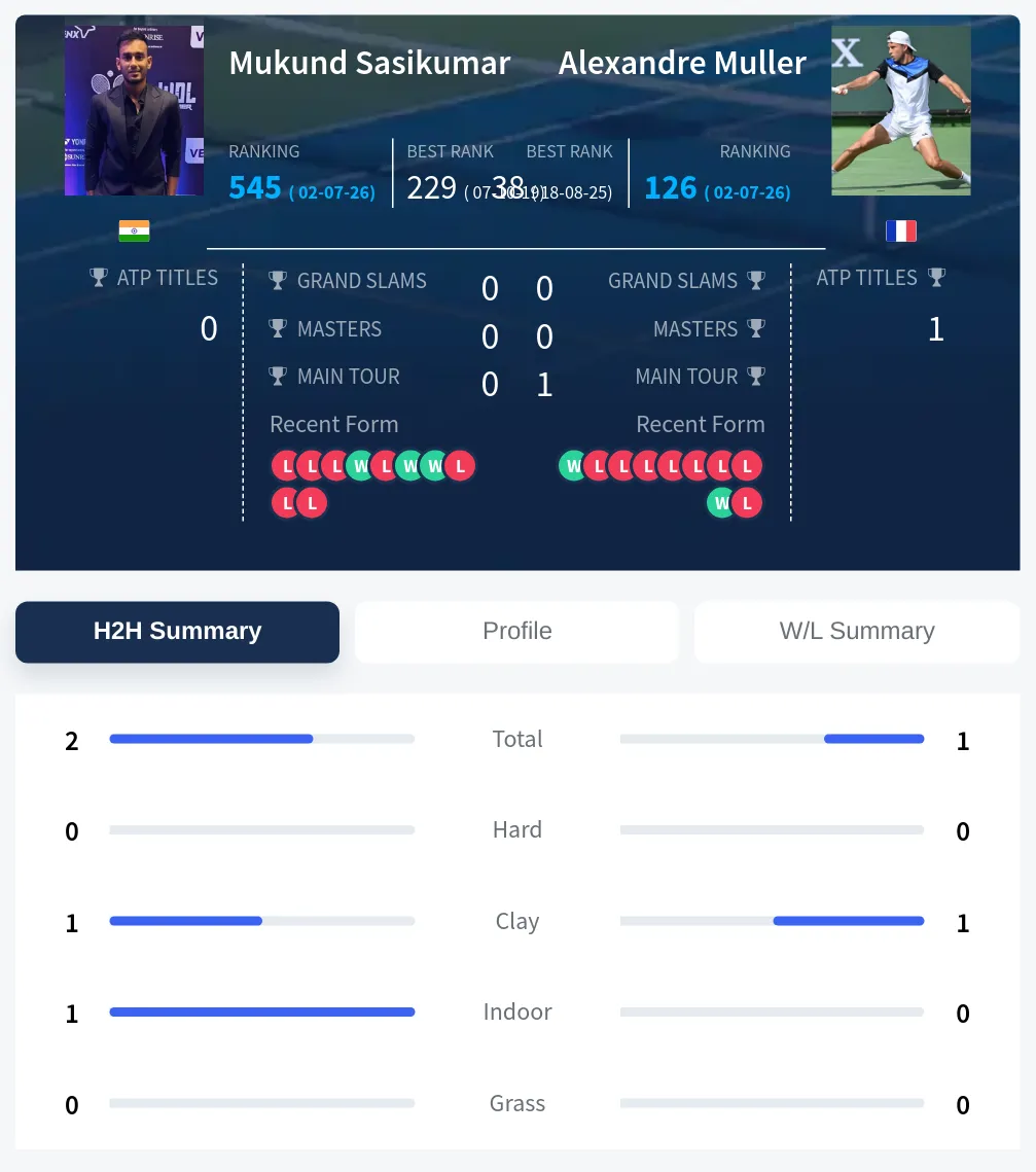 Muller Sasikumar H2h Summary Stats