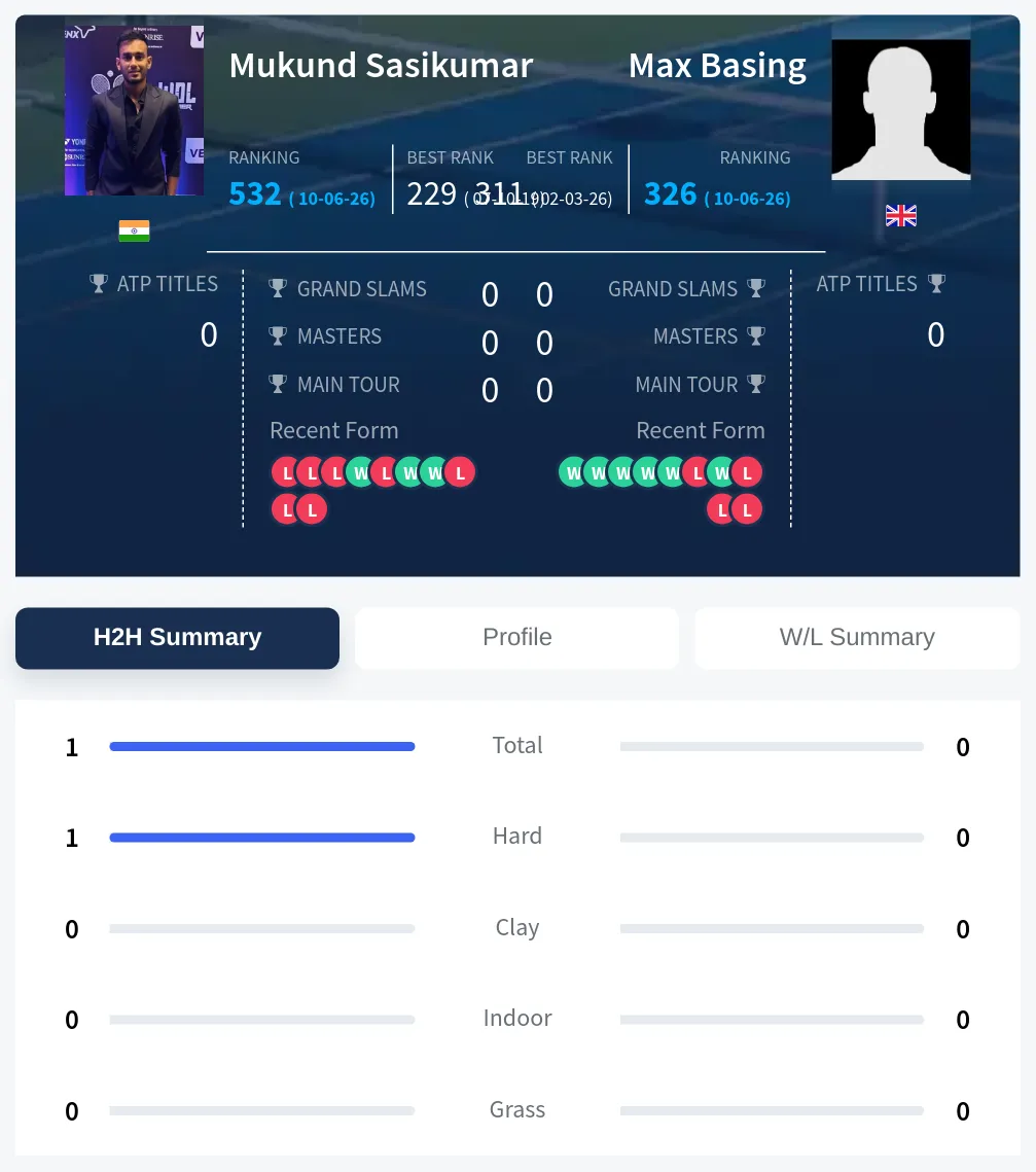 Sasikumar Basing H2h Summary Stats