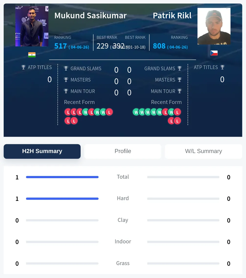 Sasikumar Rikl H2h Summary Stats