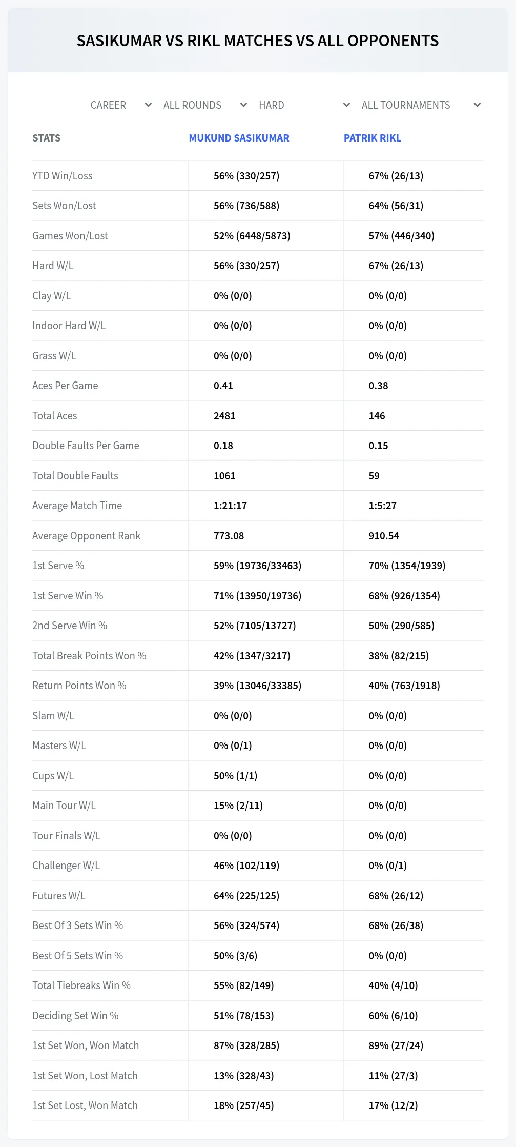 Mukund Sasikumar Patrik Rikl Prediction Stats