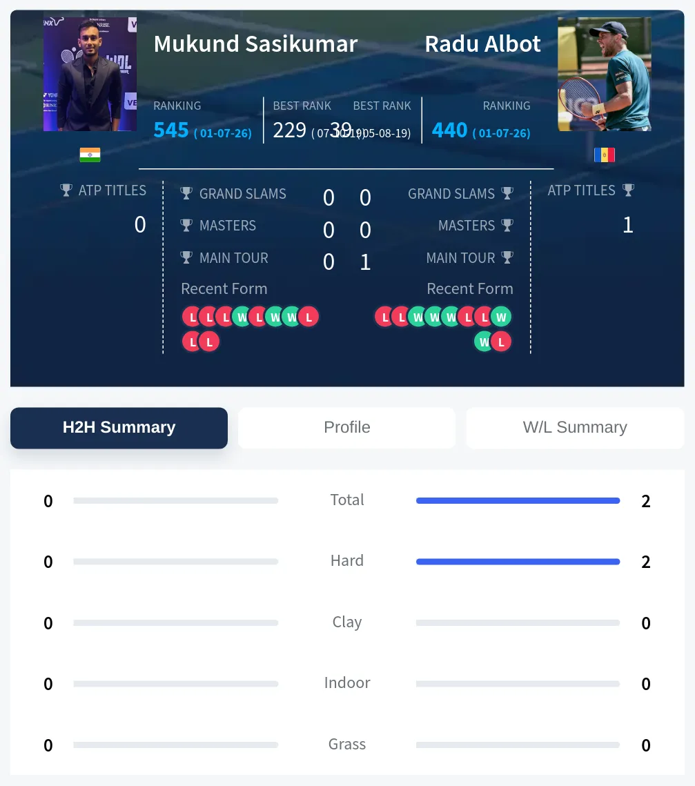 Albot Sasikumar H2h Summary Stats