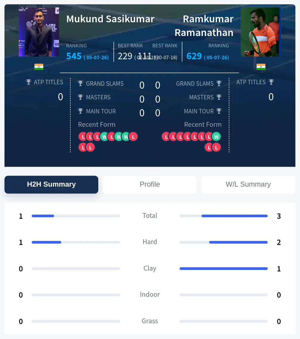 Sasikumar Ramanathan H2h Summary Stats