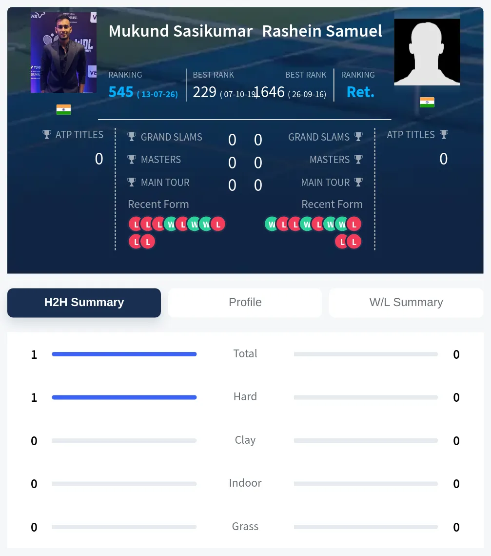 Sasikumar Samuel H2h Summary Stats