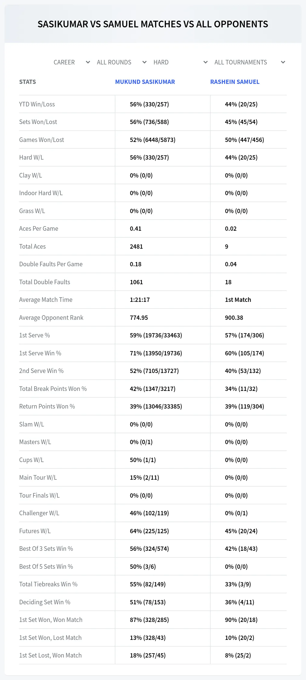 Mukund Sasikumar Rashein Samuel Prediction Stats