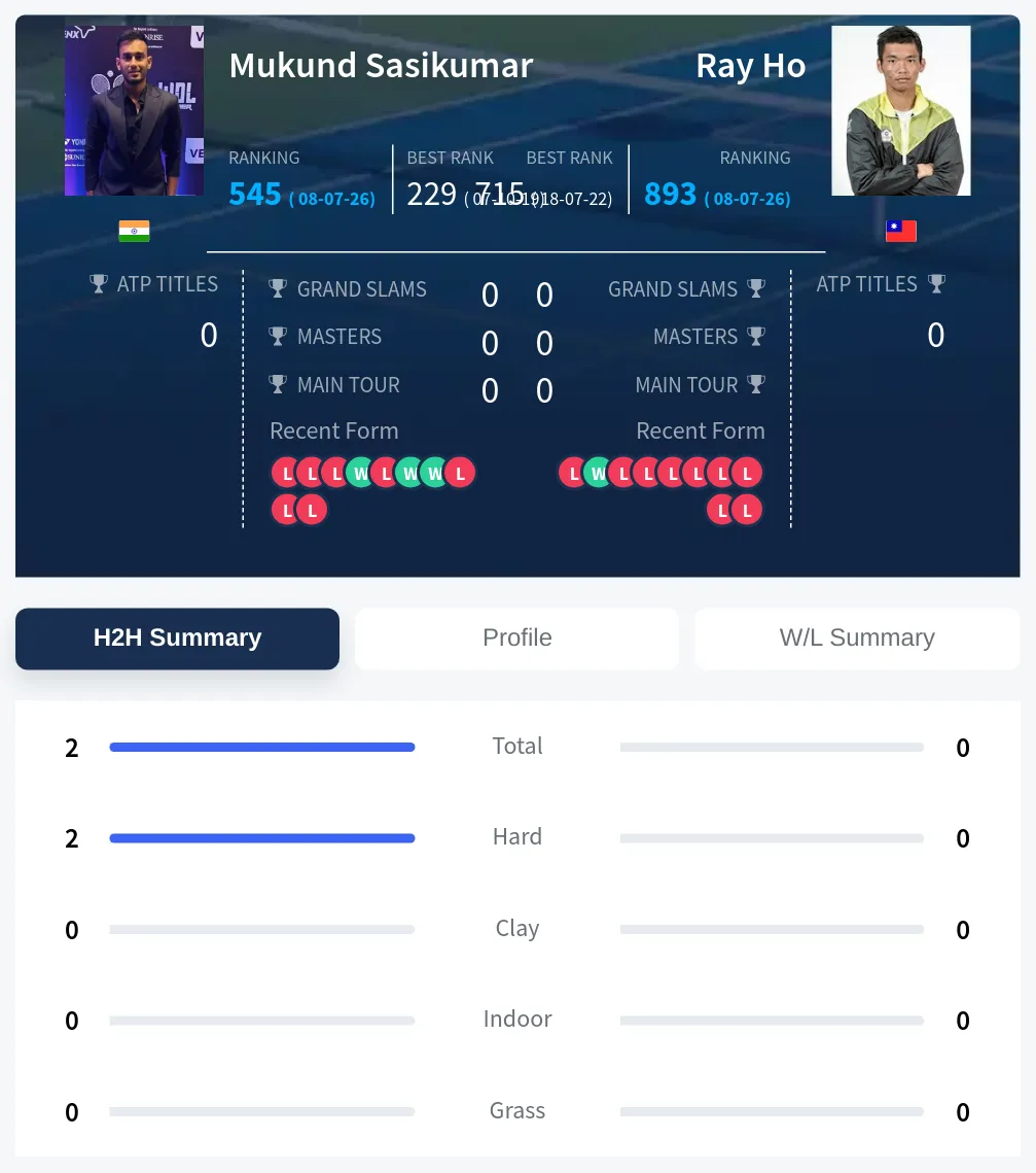Sasikumar Ho H2h Summary Stats