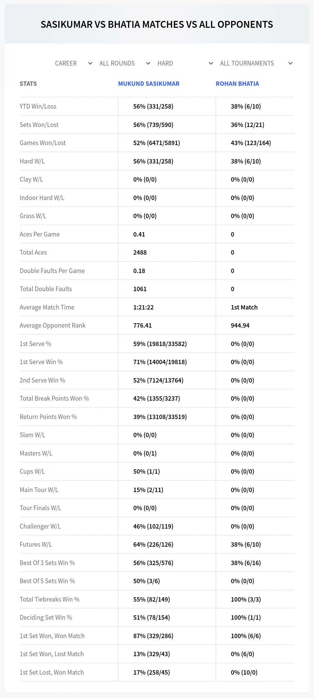 Rohan Bhatia Mukund Sasikumar Prediction Stats